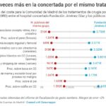 A la Comunitat de Madrid li costa fins a sis vegades més el mateix tractament en un hospital concertat que en un públic A la Comunitat de Madrid li costa fins a sis vegades més el mateix tractament en un hospital concertat que en un públic